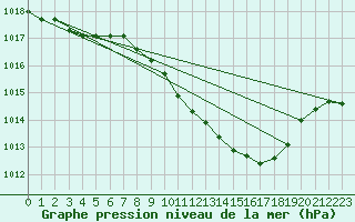 Courbe de la pression atmosphrique pour Stabio