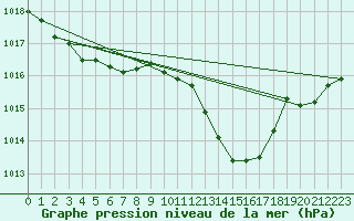 Courbe de la pression atmosphrique pour Pau (64)