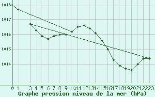 Courbe de la pression atmosphrique pour Hyres (83)