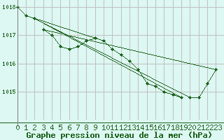 Courbe de la pression atmosphrique pour Saint-Mdard-d