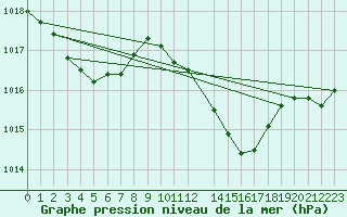 Courbe de la pression atmosphrique pour Douzens (11)