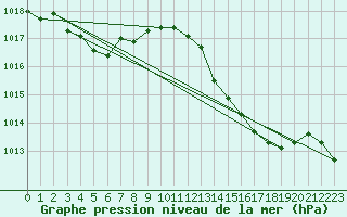 Courbe de la pression atmosphrique pour Ile du Levant (83)