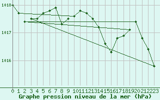 Courbe de la pression atmosphrique pour Vaxjo