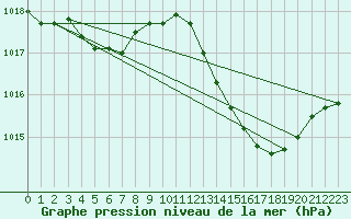 Courbe de la pression atmosphrique pour Nonaville (16)