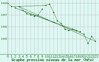 Courbe de la pression atmosphrique pour Ile du Levant (83)