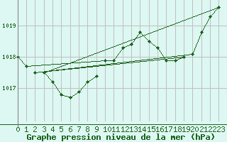 Courbe de la pression atmosphrique pour Saint-Brieuc (22)