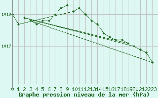 Courbe de la pression atmosphrique pour Bad Hersfeld