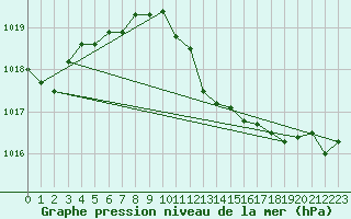 Courbe de la pression atmosphrique pour Chieming