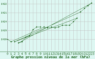 Courbe de la pression atmosphrique pour Giessen