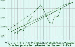 Courbe de la pression atmosphrique pour Gap-Sud (05)