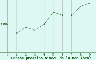 Courbe de la pression atmosphrique pour Ponza