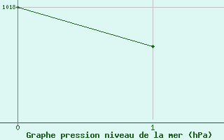 Courbe de la pression atmosphrique pour Ponza