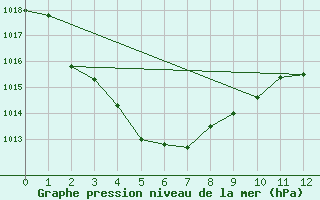 Courbe de la pression atmosphrique pour Victoria River Downs