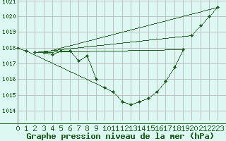 Courbe de la pression atmosphrique pour Bad Mitterndorf