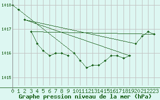 Courbe de la pression atmosphrique pour Liscombe