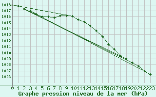 Courbe de la pression atmosphrique pour Biscarrosse (40)