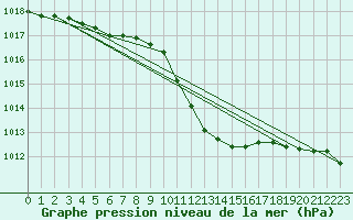 Courbe de la pression atmosphrique pour Ble - Binningen (Sw)