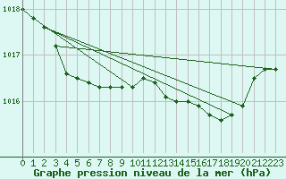 Courbe de la pression atmosphrique pour Waddington