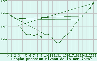 Courbe de la pression atmosphrique pour Voorschoten