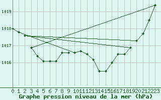 Courbe de la pression atmosphrique pour Ambrieu (01)