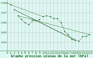 Courbe de la pression atmosphrique pour Cap Cpet (83)