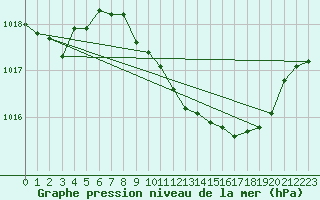 Courbe de la pression atmosphrique pour Pershore