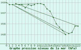 Courbe de la pression atmosphrique pour Orly (91)