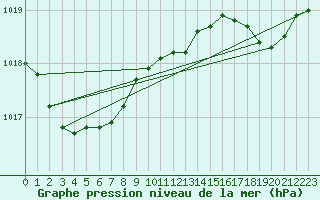 Courbe de la pression atmosphrique pour Hyres (83)