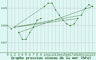 Courbe de la pression atmosphrique pour Bziers Cap d