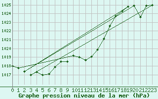 Courbe de la pression atmosphrique pour Aigen Im Ennstal