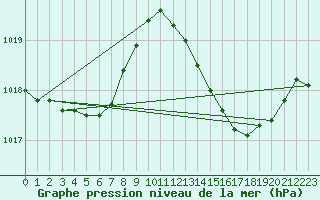 Courbe de la pression atmosphrique pour Pomrols (34)