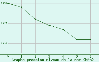 Courbe de la pression atmosphrique pour Anvers (Be)