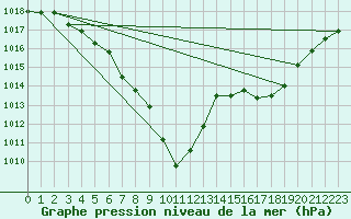 Courbe de la pression atmosphrique pour Millau - Soulobres (12)