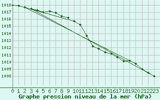 Courbe de la pression atmosphrique pour Weinbiet