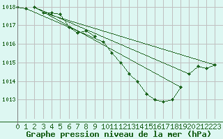 Courbe de la pression atmosphrique pour Hoherodskopf-Vogelsberg