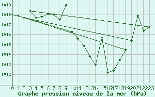 Courbe de la pression atmosphrique pour Calanda