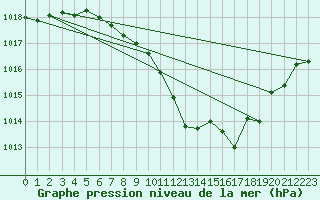 Courbe de la pression atmosphrique pour Gttingen