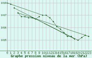 Courbe de la pression atmosphrique pour Anvers (Be)