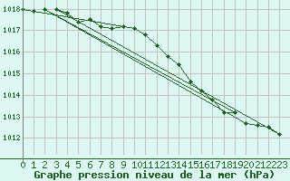 Courbe de la pression atmosphrique pour Suomussalmi Pesio