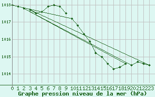 Courbe de la pression atmosphrique pour Roesnaes