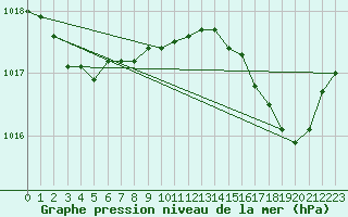 Courbe de la pression atmosphrique pour Ile du Levant (83)