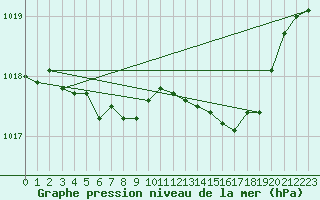 Courbe de la pression atmosphrique pour Grimentz (Sw)