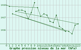 Courbe de la pression atmosphrique pour Saint-Amans (48)