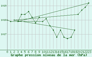 Courbe de la pression atmosphrique pour Fuerstenzell