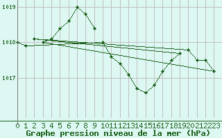 Courbe de la pression atmosphrique pour Ayvalik