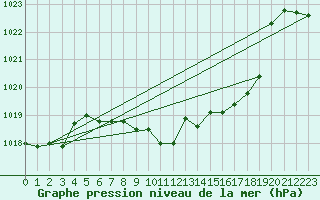 Courbe de la pression atmosphrique pour Aigle (Sw)