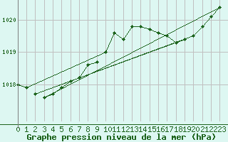 Courbe de la pression atmosphrique pour Izegem (Be)