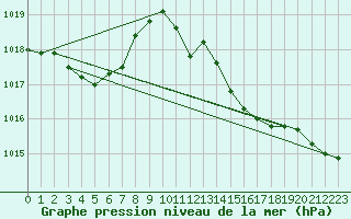 Courbe de la pression atmosphrique pour Voiron (38)