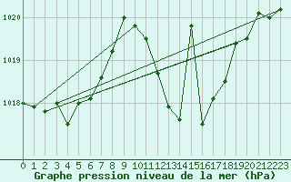 Courbe de la pression atmosphrique pour Arroyo del Ojanco