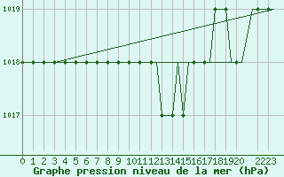 Courbe de la pression atmosphrique pour Batumi
